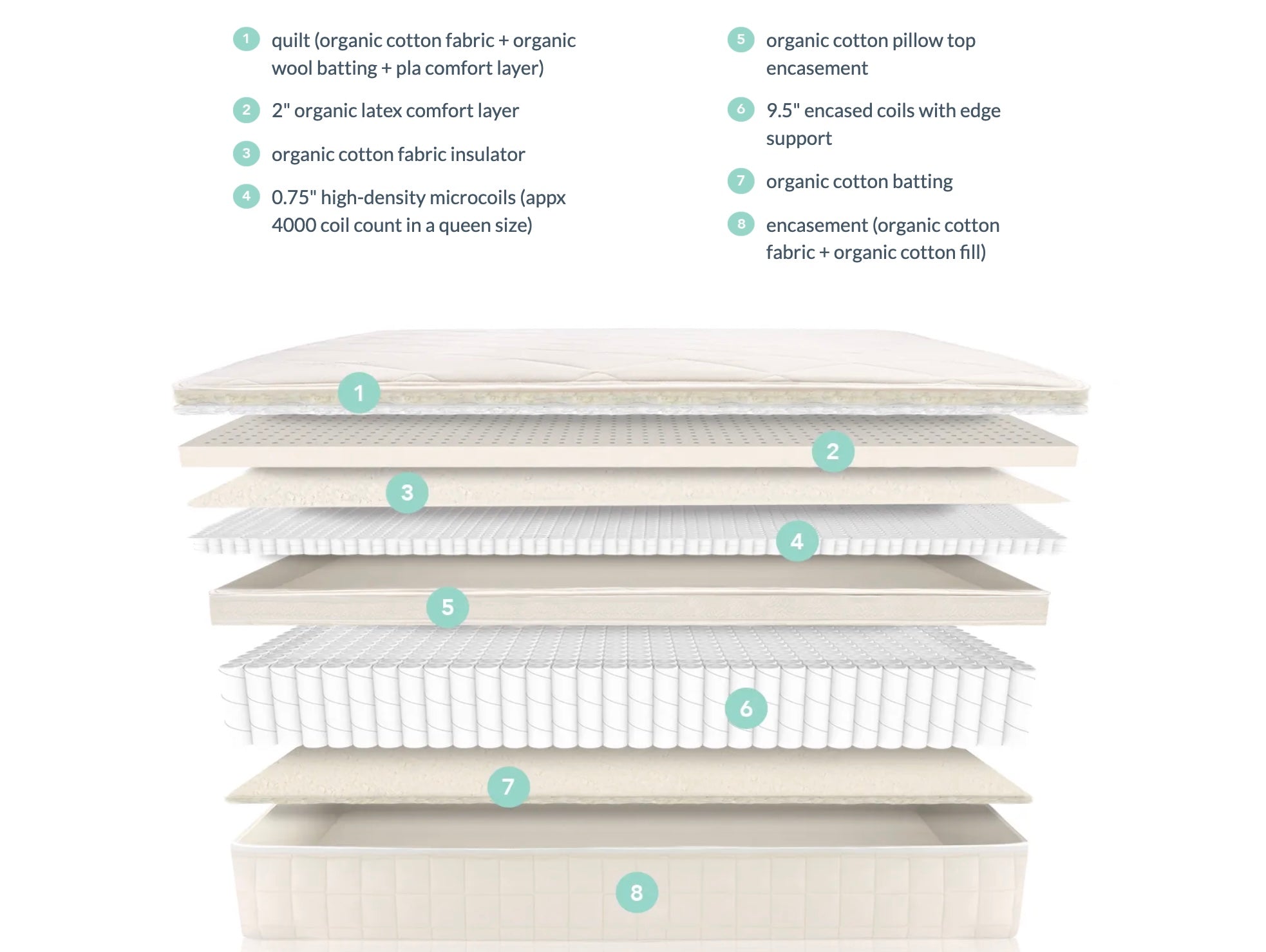 Diagram of an organic mattress layer structure with labels on a white background