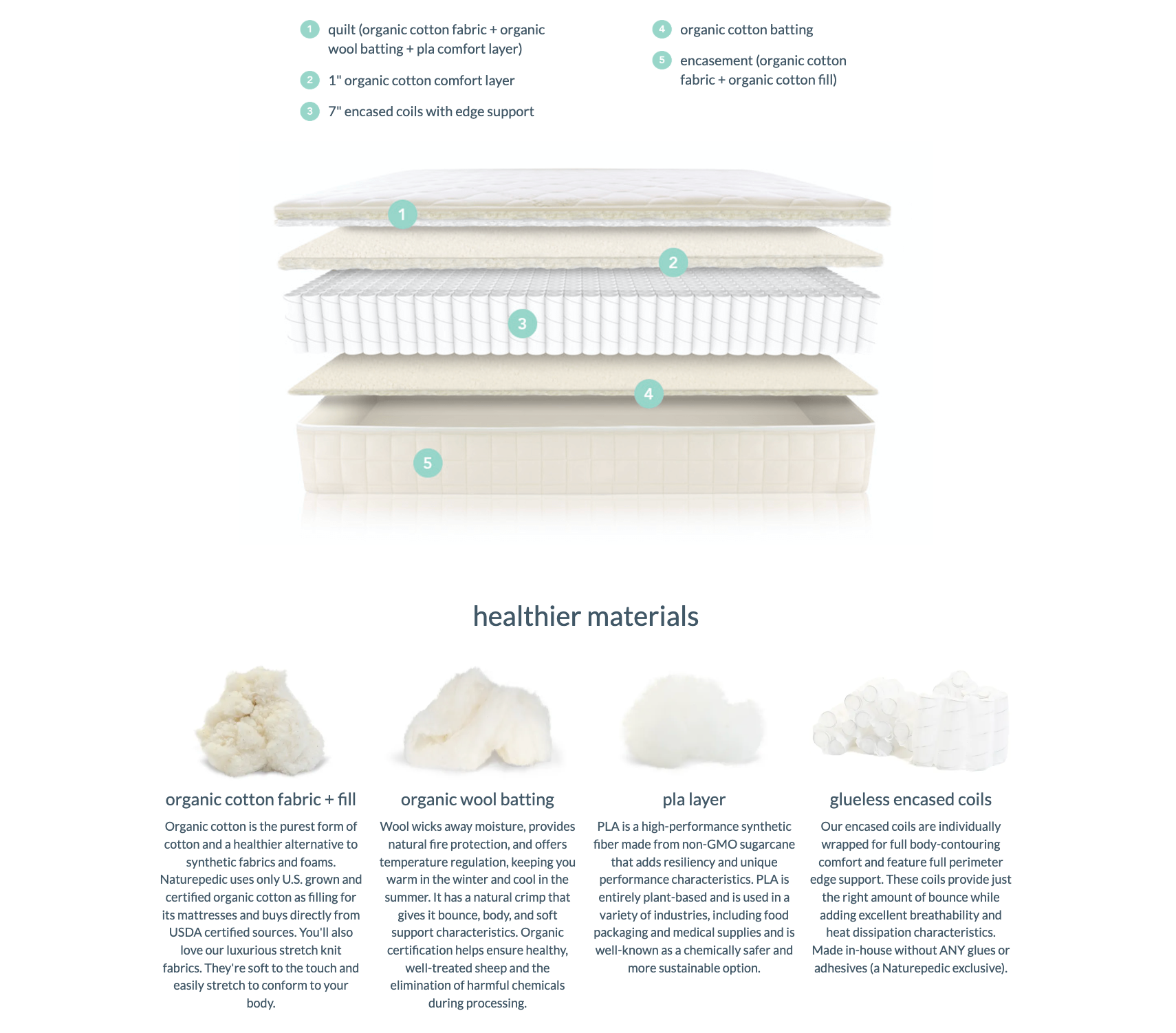 Diagram of a mattress with labeled layers and healthier materials text.
